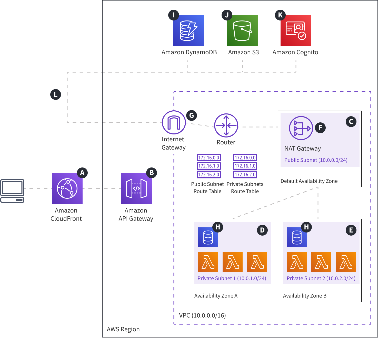 Production Mode Infrastructure